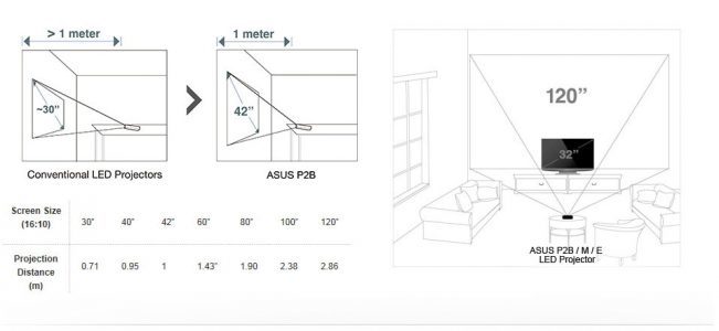 Asus P2b Beamer Hersteller Foto Projektionsgroesse