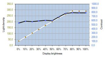Nec Pa242w Bk Monitor Kontrastverlauf2