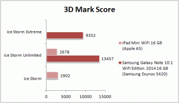 Asus Memo Pad 7 Tablet 3d Mark