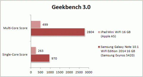 Asus Memo Pad 7 Tablet Geekbench 3