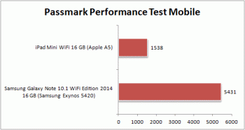 Asus Memo Pad 7 Tablet Passmark Performance