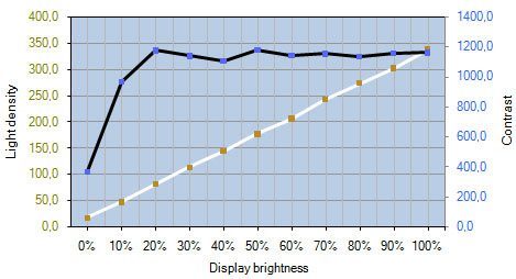 Nec P242w Bk Monitor P242W Kontrast