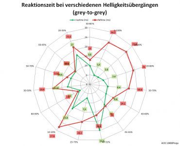 Aoc I2460pxqu Monitor Reaktionszeit