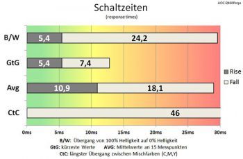 Aoc I2460pxqu Monitor Schaltzeiten