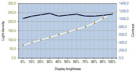 Fujitsu B27t 7 Led Monitor Kontrast