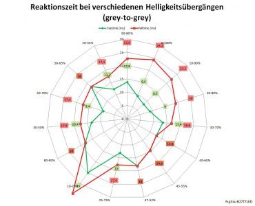 Fujitsu B27t 7 Led Monitor Reaktionszeiten