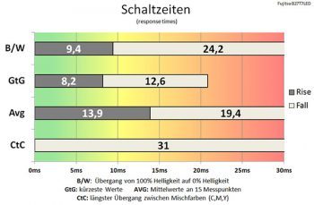 Fujitsu B27t 7 Led Monitor Schaltzeiten