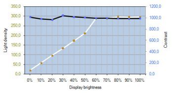 Nec Pa272w Bk Monitor Kontrastverlauf1