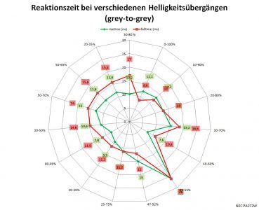 Nec Pa272w Bk Monitor Reaktionszeit Off