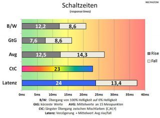 Nec Pa272w Bk Monitor Schaltzeiten Off