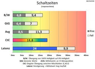 Nec Pa272w Bk Monitor Schaltzeiten On
