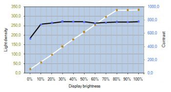 Nec Pa302w Bk Monitor Kontrastverlauf1