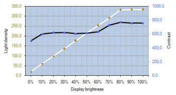 Nec Pa302w Bk Monitor Kontrastverlauf2