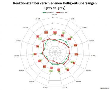 Nec Pa302w Bk Monitor Reaktionszeit Off