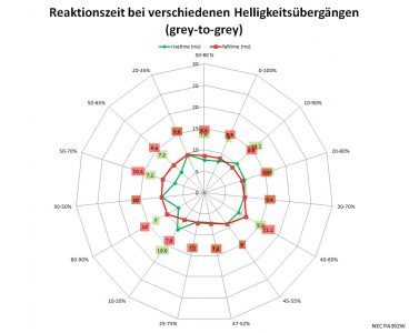 Nec Pa302w Bk Monitor Reaktionszeit On