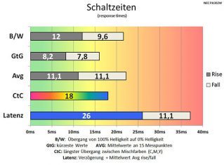 Nec Pa302w Bk Monitor Schaltzeiten Off