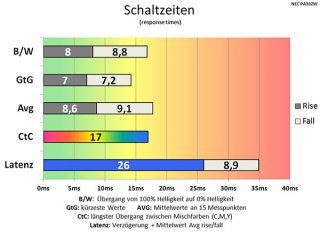 Nec Pa302w Bk Monitor Schaltzeiten On