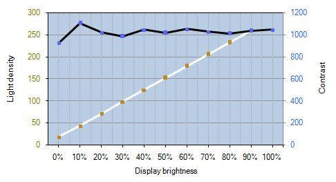 Samsung S24c650pl Monitor Kontrastverlauf