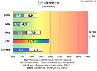 Samsung S24c650pl Monitor Schaltzeiten Fast1