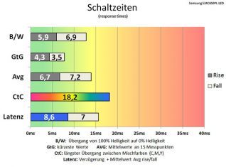 Samsung S24c650pl Monitor Schaltzeiten Fastest1