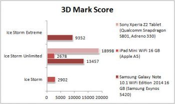 Asus Memo Pad 7 Tablet Leistung3