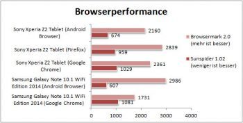 Asus Memo Pad 7 Tablet Leistung7