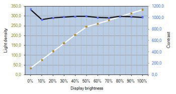 Dell Up3214q Monitor Kontrastverlauf1