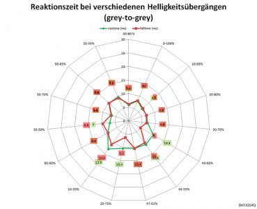 Dell Up3214q Monitor Reaktionszeit