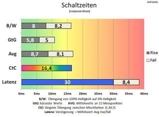 Dell Up3214q Monitor Schaltzeiten