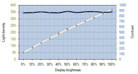Benq Xl2420t 144hz Monitor Kontrastverlauf