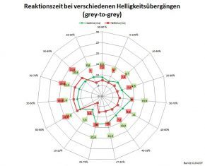 Benq Xl2420t 144hz Monitor Reaktionszeit 144 Off