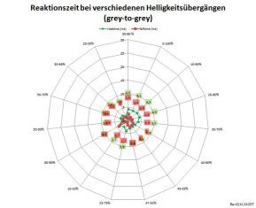Benq Xl2420t 144hz Monitor Reaktionszeit 60 High