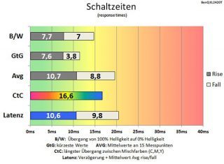 Benq Xl2420t 144hz Monitor Schaltzeiten Off 144 1