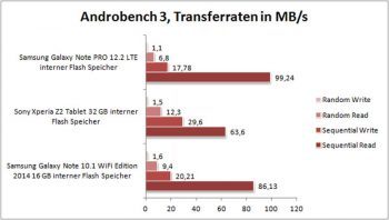 Asus Memo Pad 7 Tablet Androbench