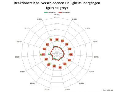 Acer B276hulymiidprz Monitor Reaktionszeiten