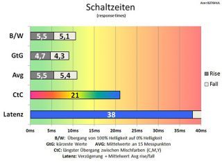Acer B276hulymiidprz Monitor Schaltzeiten