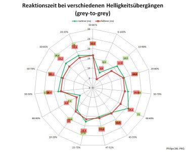 Philips 241p4qryes Monitor Reaktionszeit Aus
