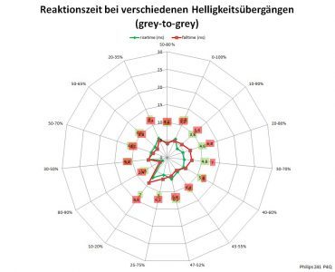 Philips 241p4qryes Monitor Reaktionszeit Schnellstens