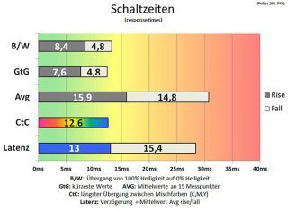Philips 241p4qryes Monitor Schaltzeiten Aus