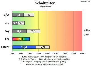 Philips 241p4qryes Monitor Schaltzeiten Schneller