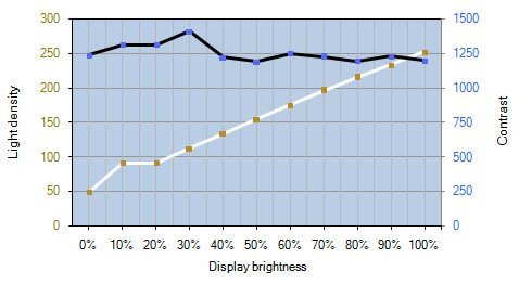 Iiyama Prolite Gb2773hs Gb1 Monitor Kontrastverlauf