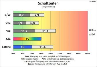 Lg 29ub65 P Monitor Schaltzeiten Mittel
