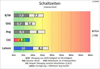 Lg 29ub65 P Monitor Schaltzeiten Schnell