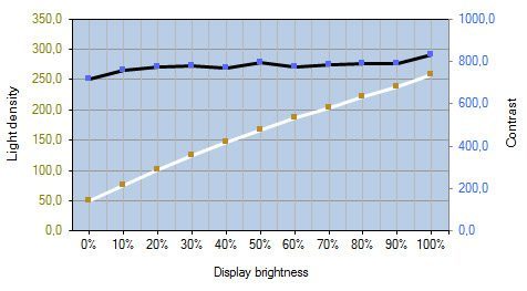 Lg 34um95 P Monitor Kontrastverlauf
