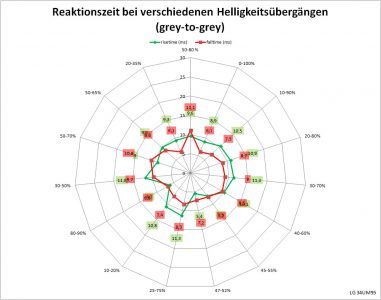 Lg 34um95 P Monitor Reaktionszeit Aus
