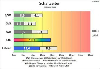 Lg 34um95 P Monitor Schaltzeiten Aus