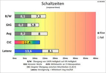 Lg 34um95 P Monitor Schaltzeiten Mittel