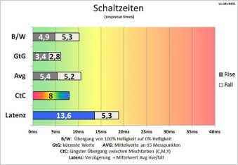 Lg 34um95 P Monitor Schaltzeiten Schnell