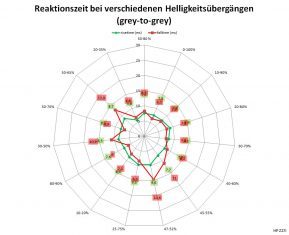 Hp Z27i Monitor Reaktionszeiten An
