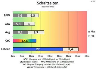 Hp Z27i Monitor Schaltzeiten An